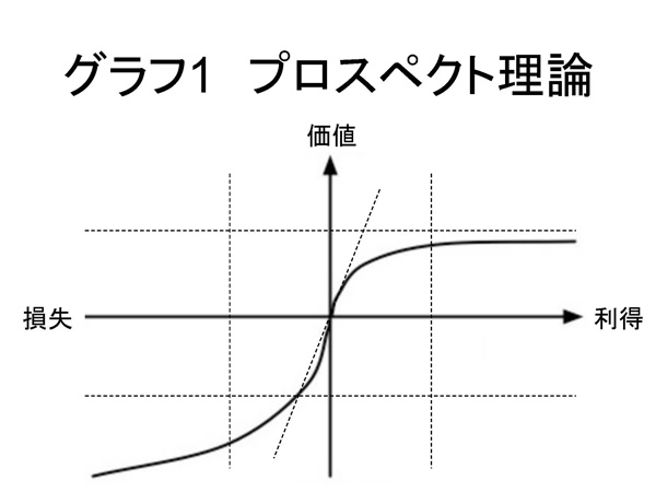 グラフ1　プロスペクト理論
