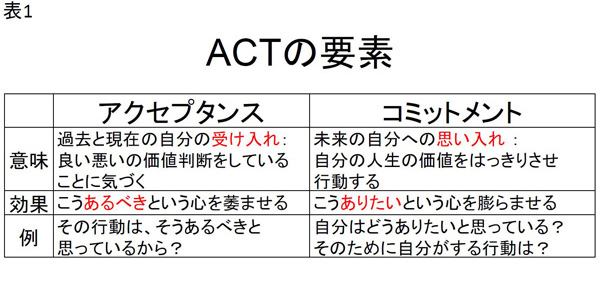 ★表1　ACTの要素