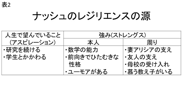 ★表　ナッシュのレジリエンス(心の回復力)の源