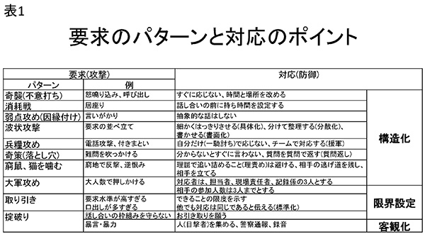 ★表1　要求のパターンと対応のポイント