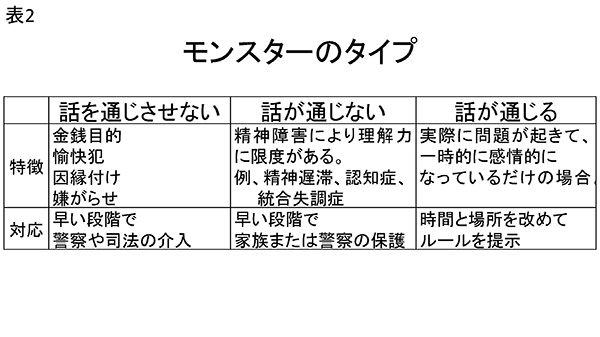 ★表2　モンスターのタイプ