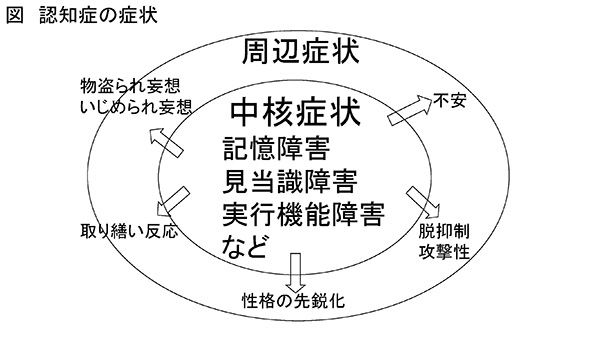 ★図：「認知症の症状」