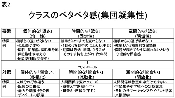 ★表2　クラスのベタベタ感(集団凝集性)の要素とコントロール