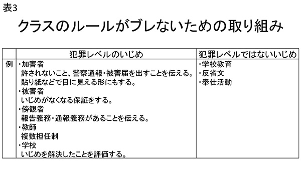 ★表3　クラスのルール(集団規範)がブレないための取り組み