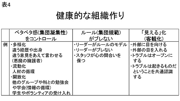 ★表4　健康的な組織作り