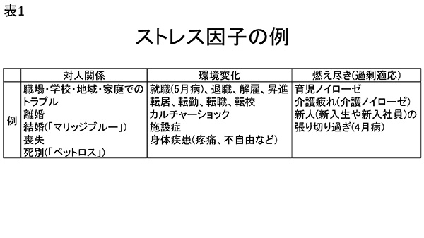 表1　ストレス因子の例