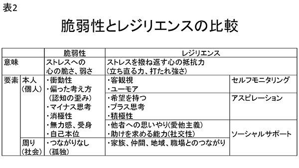 表2　脆弱性とレジリエンスの比較