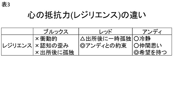 表3　心の抵抗力(レジリエンス)の違い