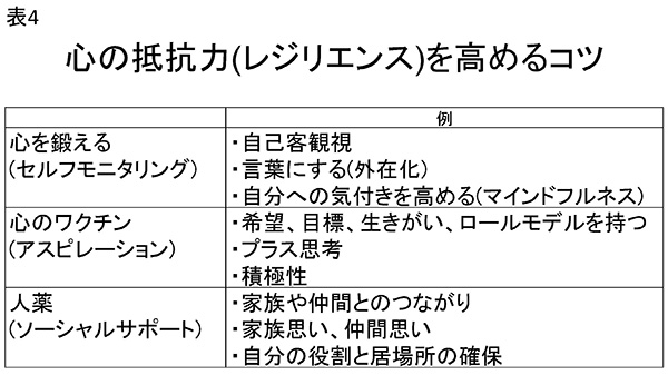 表4　心の抵抗力(レジリエンス)を高めるコツ