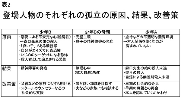 ★表2　登場人物のそれぞれの孤立の原因、結果、改善策