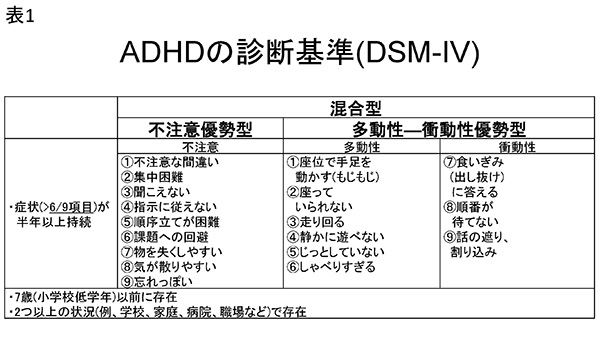 ★表1　ADHDの診断基準(DSM-IV)