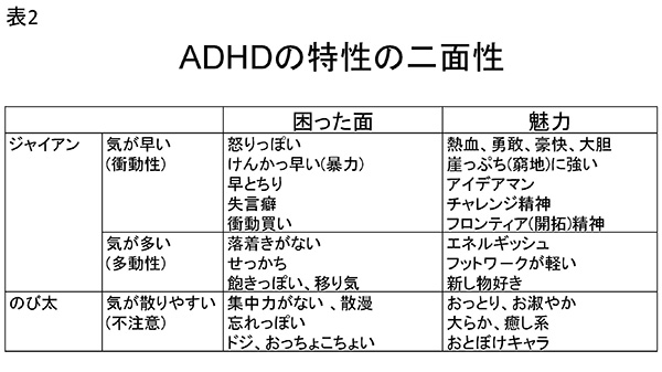 ★表2　ADHDの特性の二面性