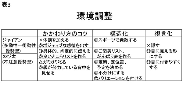 ★表3　環境調整