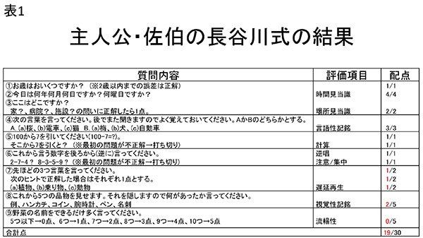 ★表1　主人公・佐伯の長谷川式の結果