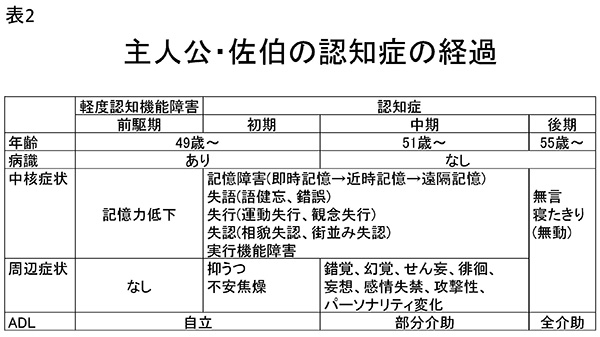 ★表2　主人公・佐伯の認知症の経過