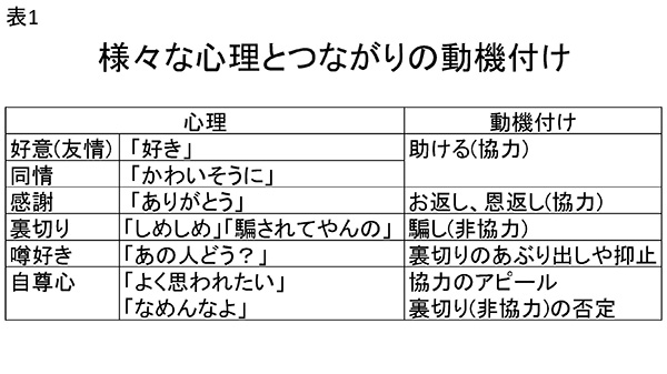 ★表1　様々な心理とつながりの動機付け