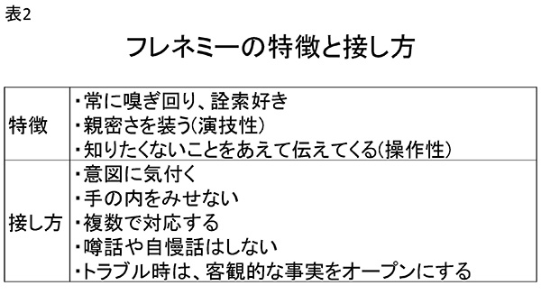 ★表2　フレネミーの特徴と接し方