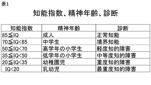 表1　知能指数、精神年齢、診断