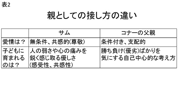 表2　親としての接し方の違い