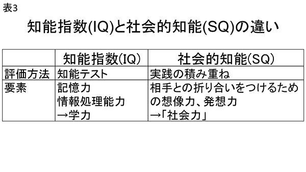 表4　知能指数(IQ)と社会的知能(SQ)の違い