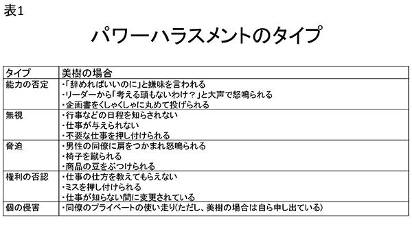 ★表1　パワーハラスメントのタイプ