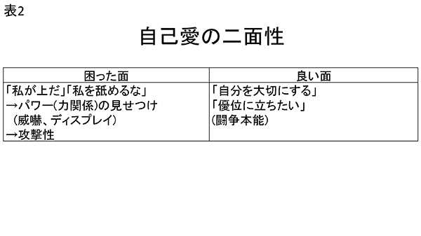 ★表2 自己愛の二面性