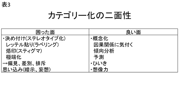 ★表3　カテゴリー化の二面性