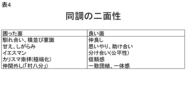 ★表4　同調の二面性