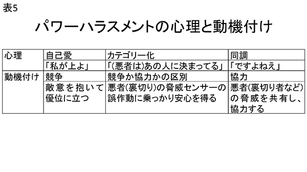 ★表5　パワーハラスメントの心理と動機付け