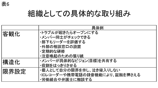 ★表6　組織としての具体的な取り組み