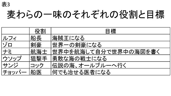 表3 麦わらの一味のそれぞれの役割と目標