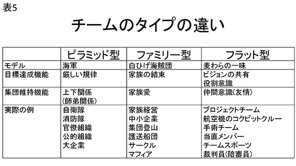 表5 チームのタイプの違い