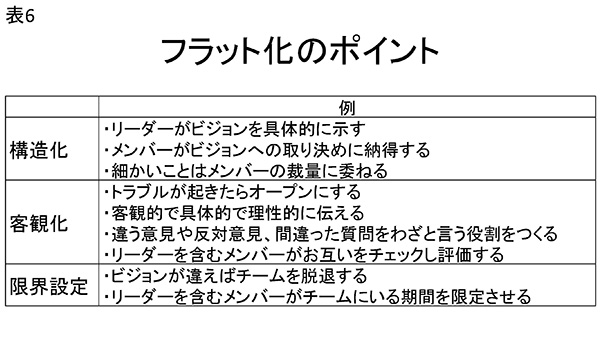 表6 フラット化のポイント