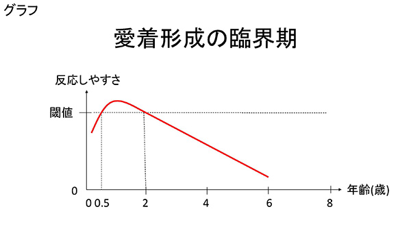 ★グラフ　絆の土台作りの締め切り日―愛着形成の臨界期