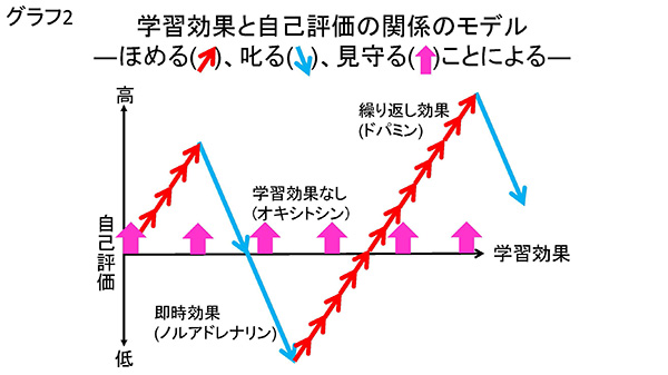 ★グラフ2　ほめることと叱ることの割合