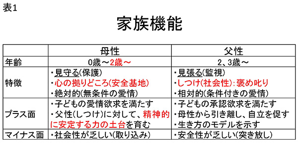 ★表1　母性と父性の役割