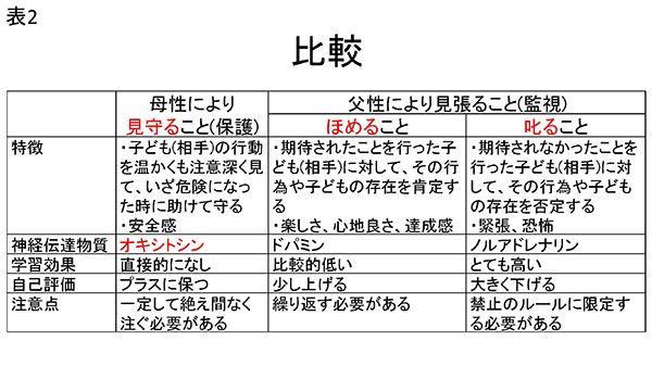 ★表2　見守ること、ほめること、そして叱ることの比較
