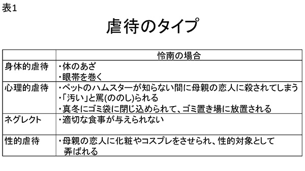 ★表1　虐待のタイプ