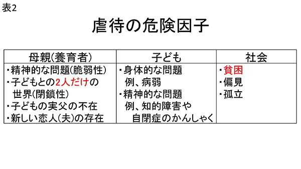 ★表2　虐待の危険因子