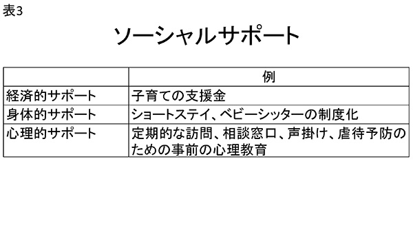 ★表3　ソーシャルサポート