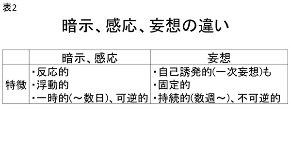 ★表2　暗示、感応、妄想の違い