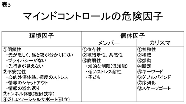 ★表3　マインドコントロールの危険因子