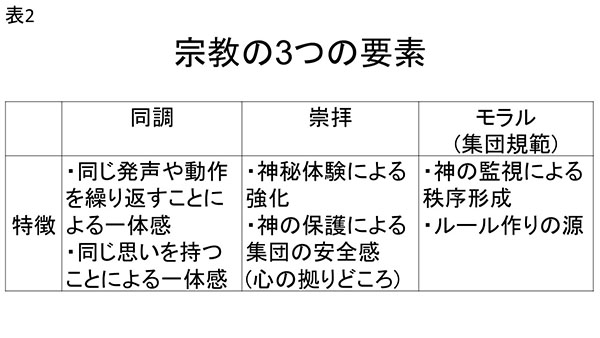 ★表2　宗教の3つの要素