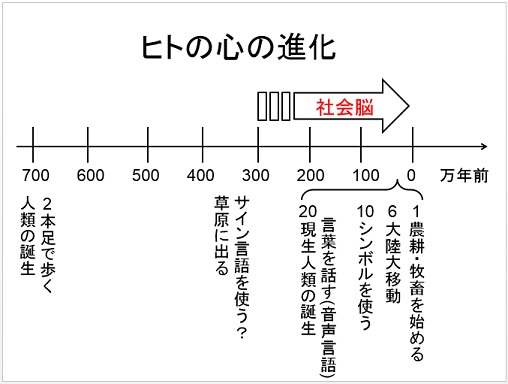 ★表3　ヒトの心の進化