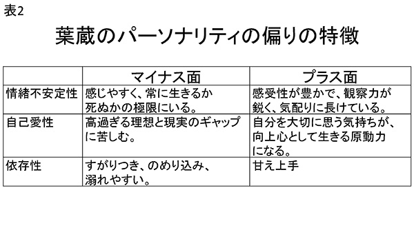 ★表2　葉蔵のパーソナリティの偏りの特徴