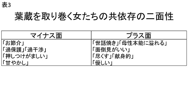 ★表3　葉蔵を取り巻く女たちの共依存の二面性