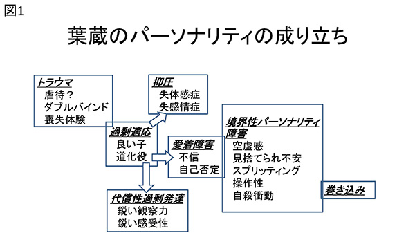 ★パーソナリティの偏り