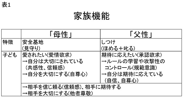 ★表1　家族機能