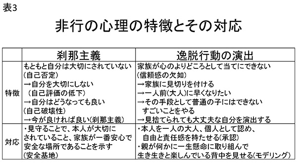 ★表3　非行の心理の特徴とその対応