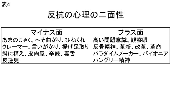 ★表4　反抗の心理の二面性